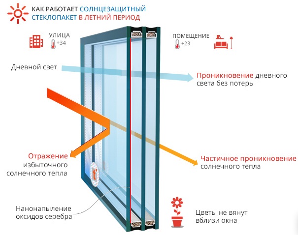 Солнцезащитные стеклопакеты на окна в Крыму
